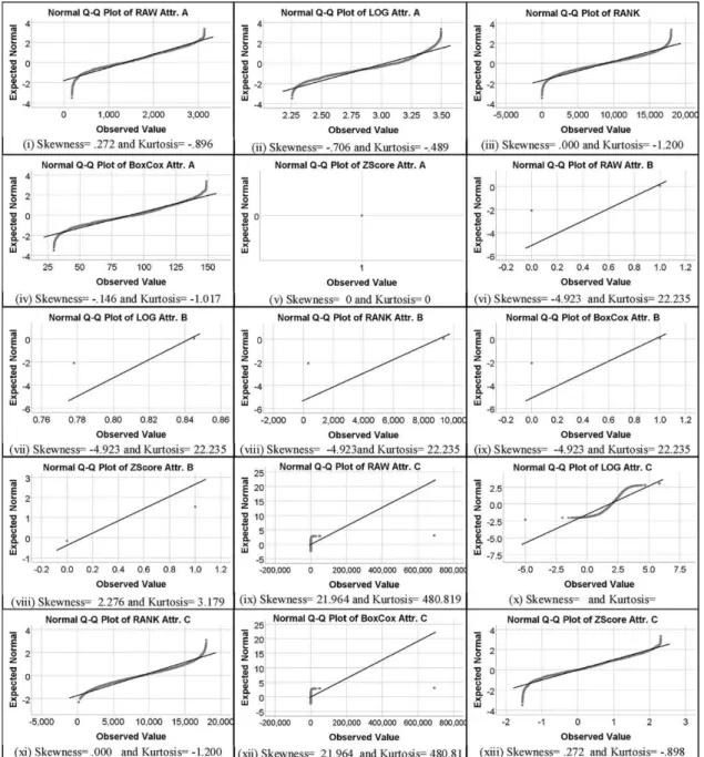Fig. 4. The normal Q-Q plot for target DT methods (Log, Rank, Box-Cox and Z-Score), including Raw data on the cross-company dataset