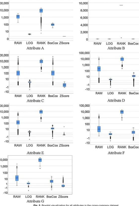 Fig. 5. Boxplot visualization for all attributes in the cross-company dataset. 