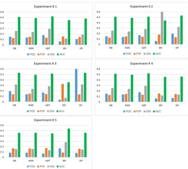 Fig. 6. Performance evaluation of all the baseline classifiers on various DT methods applied on subject datasets