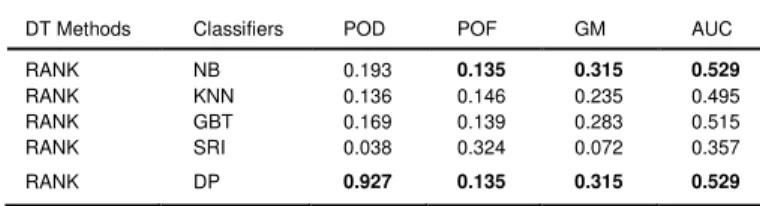 Fig.  3 represents  the  visualization  of  the  impact  of  DT  methods  using  boxplot  for  target-company  datasets