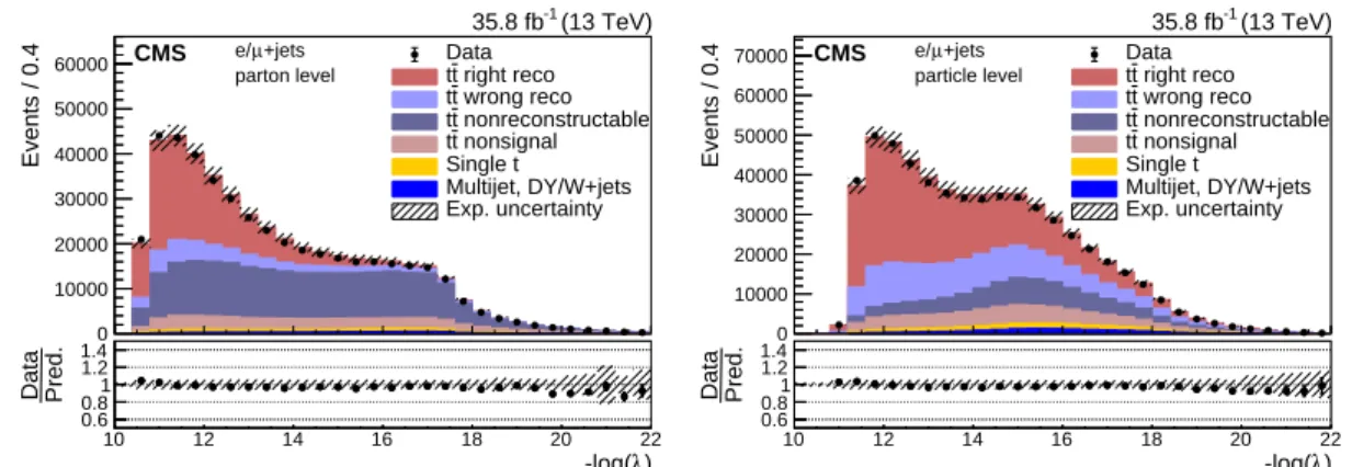 Figure 4: Distribution of the negative log-likelihood for the selected best permutation in the (left) parton- and the (right) particle-level measurements in data and simulations