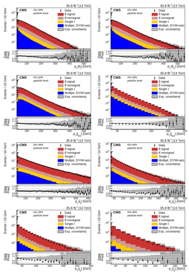 Figure 5: Comparisons between data and simulation at the particle level of the reconstructed distributions of the p T of jets as identified by the tt reconstruction algorithm