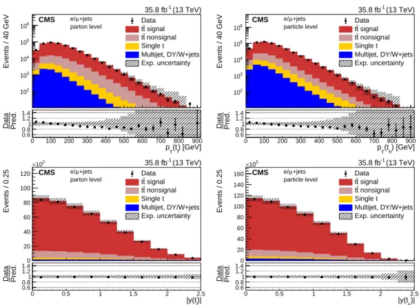 Figure 6: Comparisons of the reconstructed p T (upper) and | y | (lower) in data and simulations for the t ` (left) at the parton level and the t h (right) at the particle level