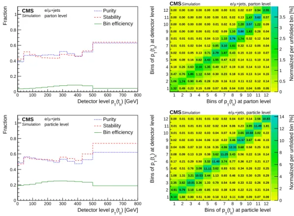 Figure 8: Migration studies of the (upper) parton- and (lower) particle-level measurements of p T ( t h ) , extracted from the POWHEG + PYTHIA 8 simulation