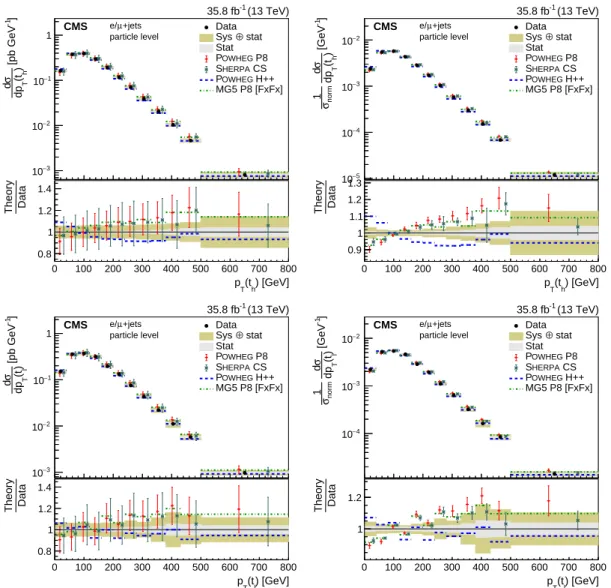 Figure 13: Absolute (left) and normalized (right) differential cross sections at the particle level as a function of p T ( t h ) (upper) and p T ( t ` ) (lower)