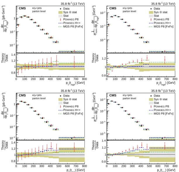 Figure 15: Absolute (left) and normalized (right) differential cross sections at the parton level as a function of the transverse momentum of the top quark with the higher and lower p T 