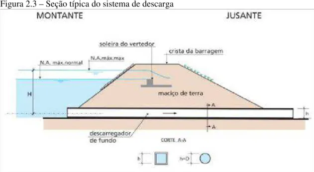 Figura 2.4 – Seção típica de barragem de terra homogênea – Seções típicas (Manual de  irrigação – Avaliação de pequenas barragens