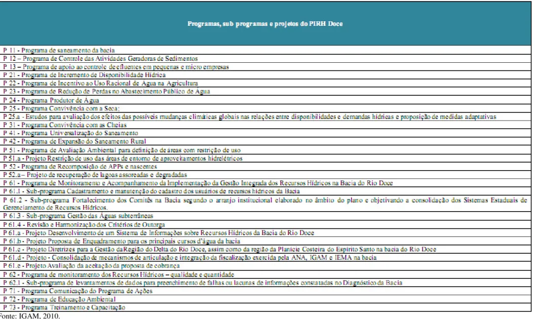 Figura 5.4: Programas, Sub-programas e projetos do PIRH-Doce 