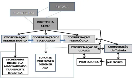 Figura 1 é possível identificar o modelo de gestão desta estrutura. 