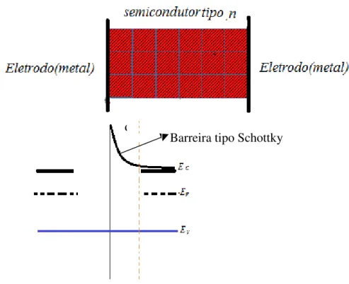 Figura  7.  Esquema  do  modelo  de  superficial  barrier  layer  capaciter  (SBLC)  indicando  onde  é  formada  a  barreira tipo Schottky