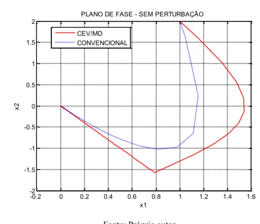 Figura  5    Comparação  dos  planos  de  fase:  CEV/MD  versus  CONVENCIONAL,  sistema  sem  perturbação,     5,0  