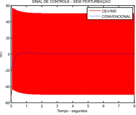 Figura  11    Comparação  dos  sinais  de  controle:  CEV/MD  versus  CONVENCIONAL,  sistema  sem  perturbação,     50,0  