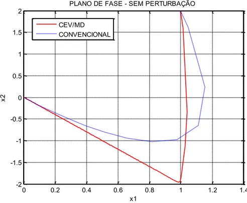 Figura  13    Comparação  dos  planos  de  fase:  CEV/MD  versus  CONVENCIONAL,  sistema  sem  perturbação,     50,0  ,    0,05  