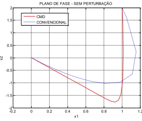 Figura  17    Comparação  dos  planos  de  fase:  CMD  versus  CONVENCIONAL,  sistema  sem  perturbação