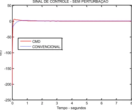 Figura  19    Comparação  dos  sinais  de  controle:  CMD  versus  CONVENCIONAL,  sistema  sem  perturbação