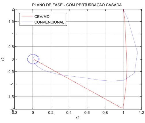 Figura  21    Comparação  dos  planos  de  fase:  CEV/MD  versus  CONVENCIONAL,  sistema  com  perturbação casada