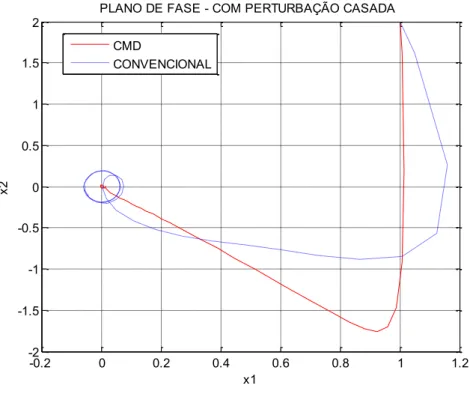 Figura 26  Comparação dos planos de fase: CMD versus CONVENCIONAL, sistema com perturbação  casada