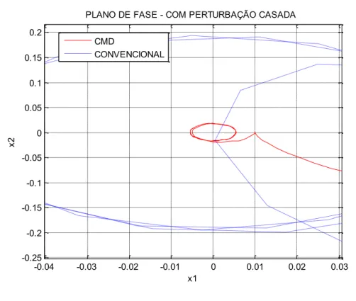 Figura  27    Ampliação  da  Figura  26:  “Comparação  dos  planos  de  fase:  CMD  versus  CONVENCIONAL, sistema com perturbação casada”