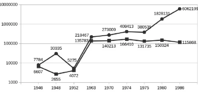 Gráfico 3. Exportações de mármores entre 1946-1986