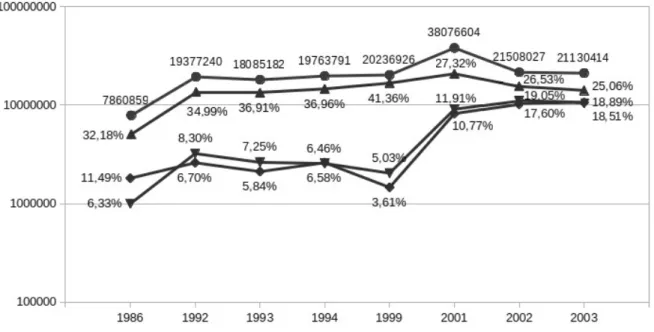 Gráfico 4. Exportações de mármores entre 1986-2003
