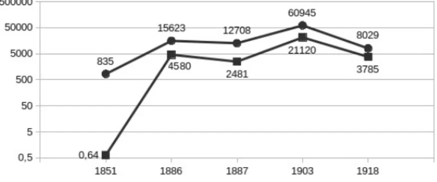 Gráfico 1. Exportações de mármores entre 1851-1918