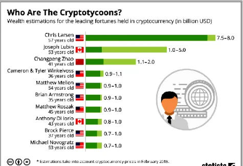 Figure 3. Chart with the richest in cryptocurrencies 