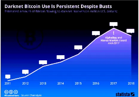 Figure 5. Cryptocurrency black market chart 