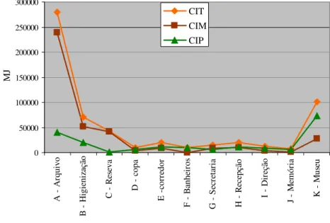 Gráfico 6.1.1 – Cargas de incêndio no Museu e Arquivo Público de Campo Belo 