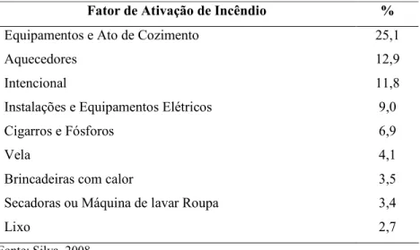 Tabela 1.7 # Principais Fatores de Ativação de incêndio nos Estados Unidos  da América # média dos anos de 1999 a 2002 