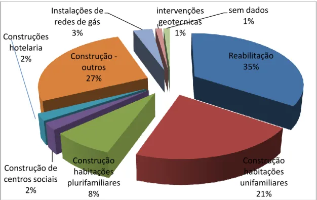 Gráfico 4.1 – Tipo de Obra 