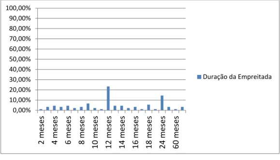 Gráfico 4.2 – Duração da Empreitada 