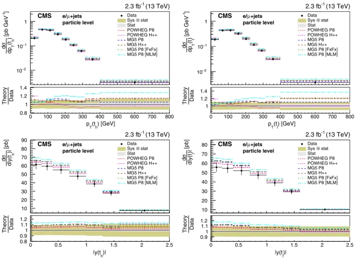 FIG. 8. Differential cross sections at particle level as a function of p T ð t Þ (top) and jyð t Þj (bottom) measured separately for the hadronically (left) and leptonically (right) decaying particle-level top quarks