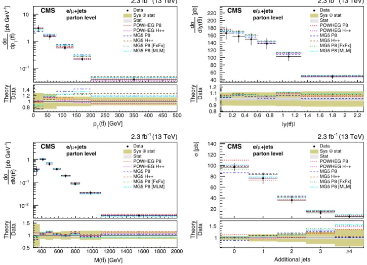 FIG. 9. Differential cross sections at parton level as a function of p T ðt¯ tÞ , jyðt¯ tÞj , Mðt¯ tÞ , and cross sections as a function of the number of additional jets compared to the predictions of POWHEG and MG 5_a MC @ NLO (MG5) combined with PYTHIA 8