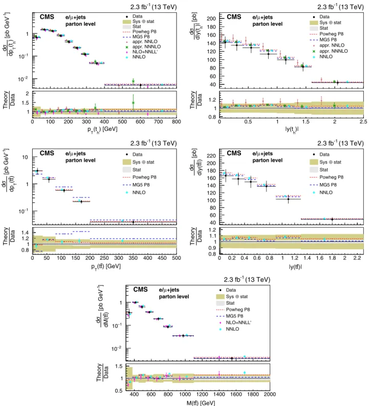 FIG. 11. Differential cross sections at parton level as a function of p T ðtÞ , jyðtÞj , p T ðt¯ tÞ , jyðt¯ tÞj , and Mðt¯ tÞ compared to the available predictions of an approximate NNLO calculation [40], an approximate NNNLO calculation [42,43], a NLO þ N