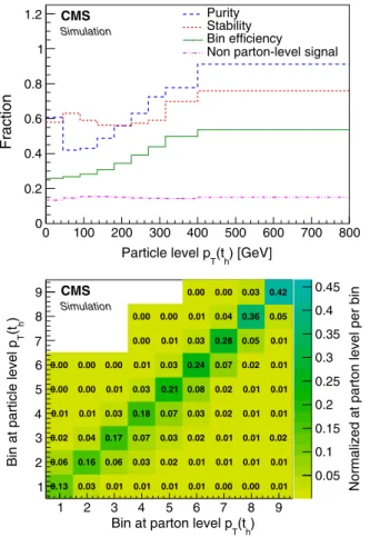 FIG. 1. Comparison between the p T ðt h Þ at particle and parton level, extracted from the POWHEG þ PYTHIA 8 simulation