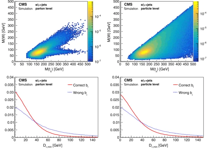 FIG. 2. Top: normalized two-dimensional mass distribution of the correct reconstructed hadronically decaying W bosons MðWÞ and the correct reconstructed top quarks Mðt h Þ for the parton- (left) and the particle- (right) level measurements