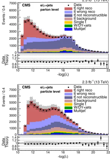 FIG. 3. Reconstruction efficiency of the t¯ t system as a function of the number of additional jets for the parton- (left) and  particle-(right) level measurements calculated based on the simulations with POWHEG þ PYTHIA 8 (P8), POWHEG þ HERWIG ++ (H++), a