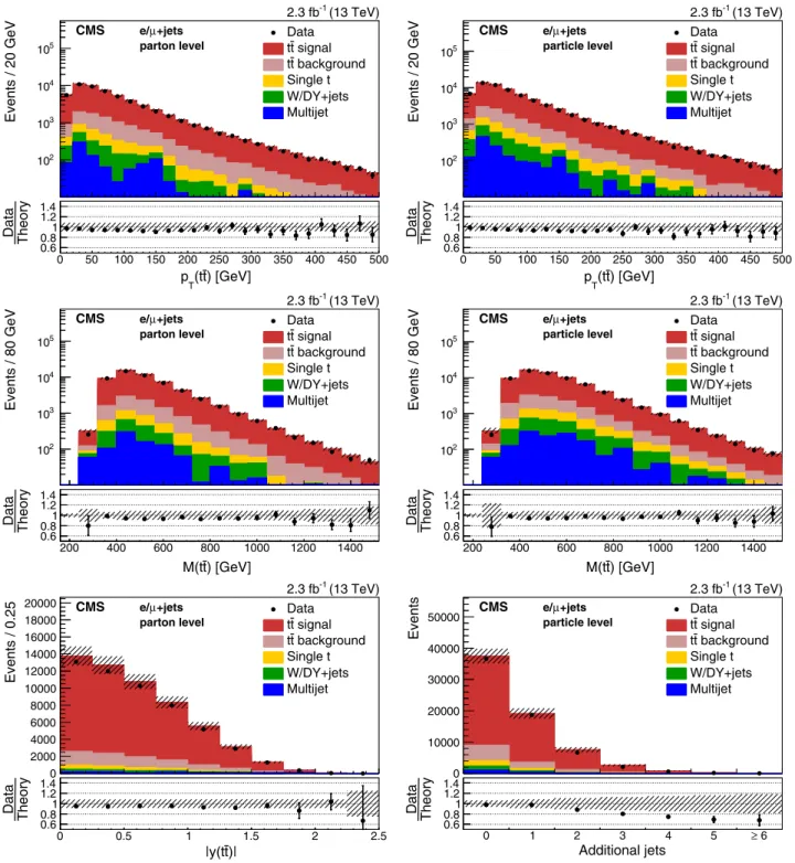 FIG. 6. Comparisons of the reconstructed distributions of p T ðt¯ tÞ (top) and Mðt¯ tÞ (middle) for the parton- (left) and the particle- (right) level measurements in data and simulations