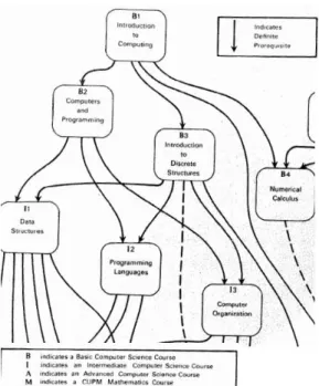 Fig 1. Core Courses of the proposed undergraduate program [1] 