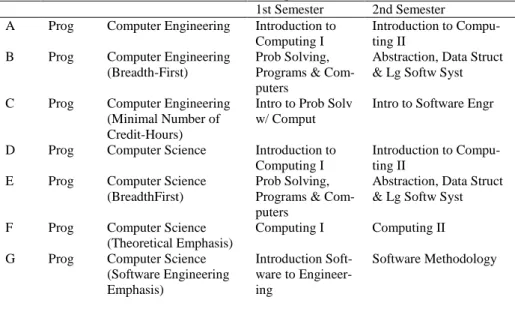 Table 1. Freshman Year, CS, each of 12 sample curricula. 