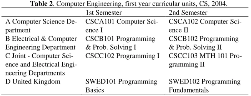 Table 3. Computer Engineering, first year curricular units, CS, 2016. 