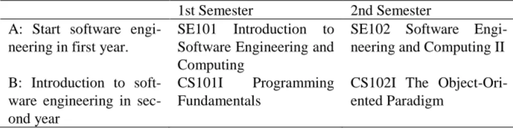 Table 5.  Introductory Computing Sequence, start software engineering in first or  second year, SE2004