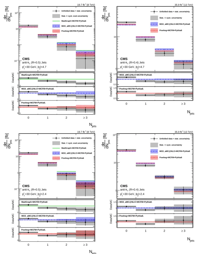 Figure 2: Differential cross sections of pp → ZZ → 4 ` as a function of the multiplicity of jets with | η j | < 4.7 (top panels) and | η j | < 2.4 (bottom panels), for the 8 (left) and 13 (right) TeV data