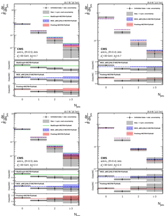 Figure 3: Differential cross sections normalized to the cross section of pp → ZZ → 4 ` as a function of the multiplicity of jets with | η j | < 4.7 (top panels) and | η j | < 2.4 (bottom panels), for the 8 (left) and 13 (right) TeV data