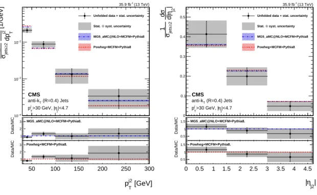 Figure 5: Differential cross sections normalized to the cross section for N jets ≥ 2 of pp → ZZ → 4 ` at √