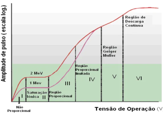 Figura 2-2 Regiões de Operação dos Detectores á Gás  Fonte: KNOLL, 1989. adapt. 