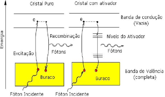 Figura 2-5 Absorção de um Fóton de Energia.  Fonte: PERALTA, 2011 adapt. 