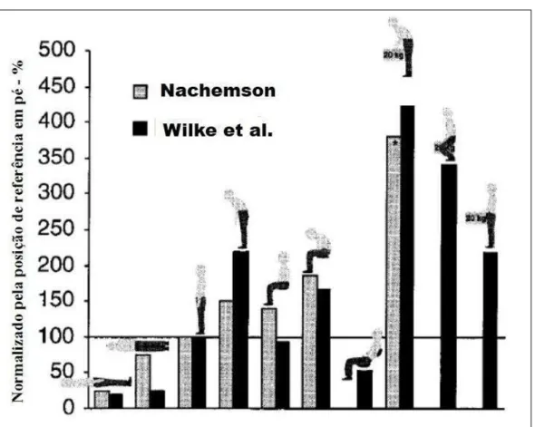 Figura 6 – Comparação entre os estudos de Wilke et al. e Nachemson. 