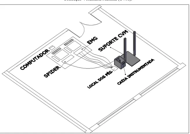 Figura 16 – Bancada experimental 2: esquema representativo da aquisição dos sinais eletromiográficos durante a  Contração Voluntária Máxima (CVM)