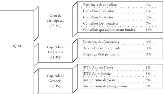 FIGURA 2 – Diagrama da elaboração do Indicador de Qualidade Institucional Municipal